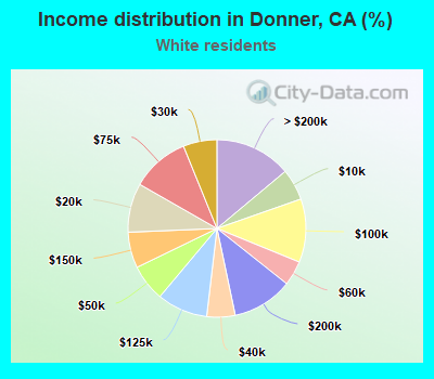 Income distribution in Donner, CA (%)