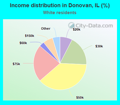 Income distribution in Donovan, IL (%)