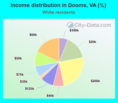 Income distribution in Dooms, VA (%)