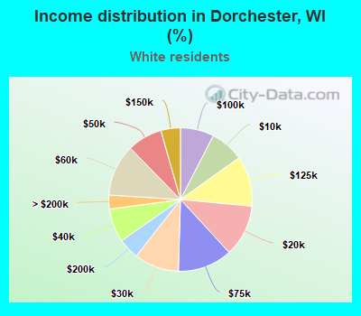 Income distribution in Dorchester, WI (%)