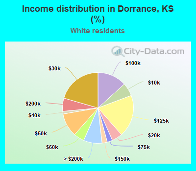 Income distribution in Dorrance, KS (%)