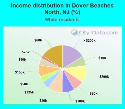 Income distribution in Dover Beaches North, NJ (%)