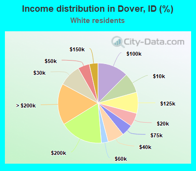Income distribution in Dover, ID (%)
