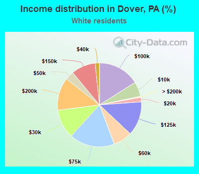 Income distribution in Dover, PA (%)