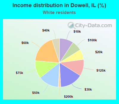 Income distribution in Dowell, IL (%)