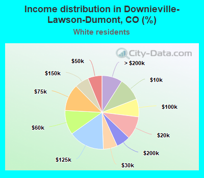 Income distribution in Downieville-Lawson-Dumont, CO (%)