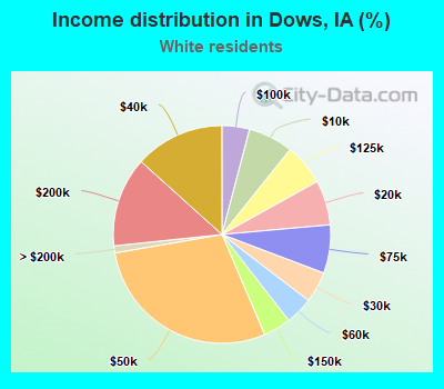 Income distribution in Dows, IA (%)