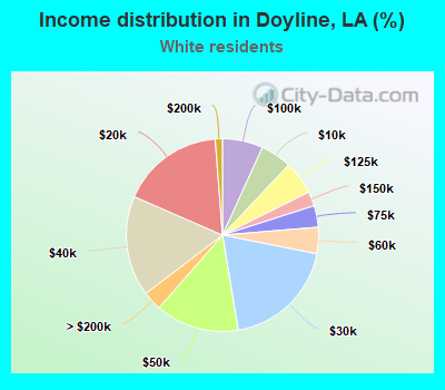 Income distribution in Doyline, LA (%)