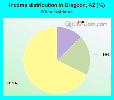 Income distribution in Dragoon, AZ (%)