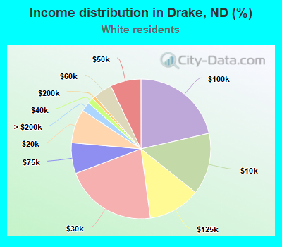 Income distribution in Drake, ND (%)