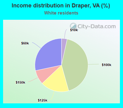 Income distribution in Draper, VA (%)