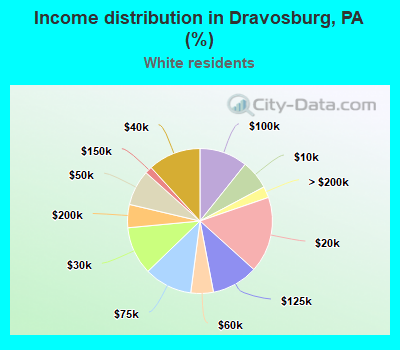 Income distribution in Dravosburg, PA (%)