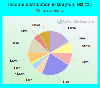 Income distribution in Drayton, ND (%)