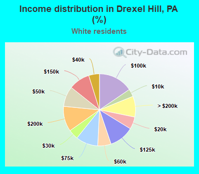 Income distribution in Drexel Hill, PA (%)