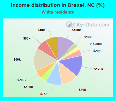 Income distribution in Drexel, NC (%)