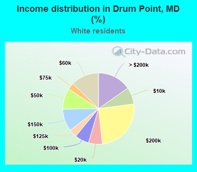 Income distribution in Drum Point, MD (%)
