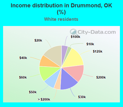 Income distribution in Drummond, OK (%)