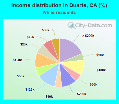 Income distribution in Duarte, CA (%)