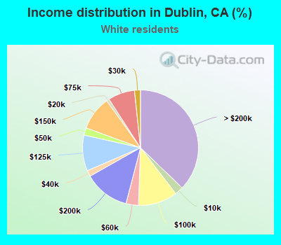 Income distribution in Dublin, CA (%)