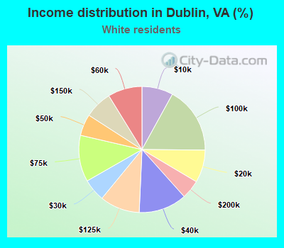 Income distribution in Dublin, VA (%)