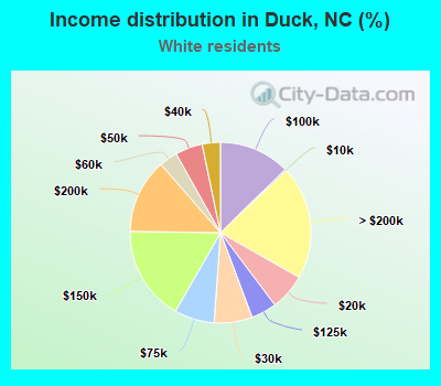 Income distribution in Duck, NC (%)