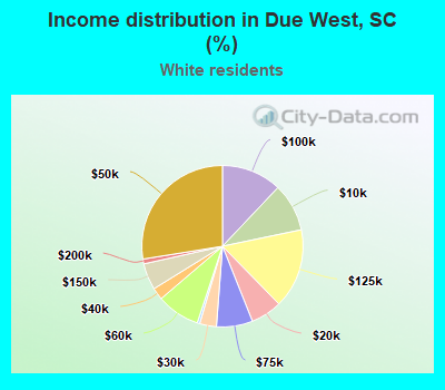 Income distribution in Due West, SC (%)