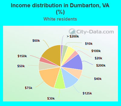 Income distribution in Dumbarton, VA (%)