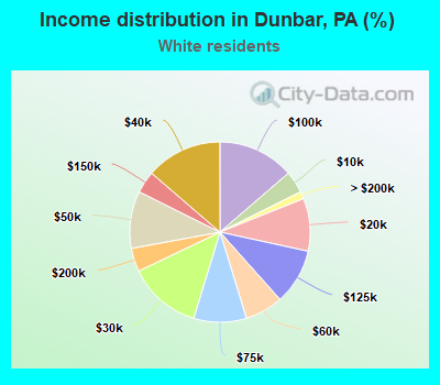 Income distribution in Dunbar, PA (%)