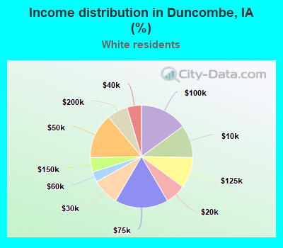 Income distribution in Duncombe, IA (%)