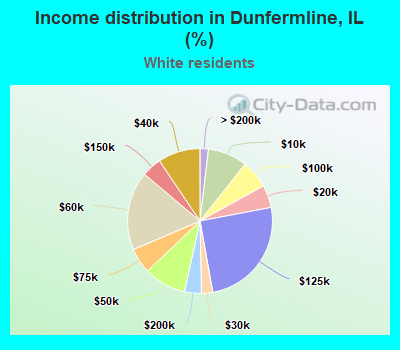 Income distribution in Dunfermline, IL (%)