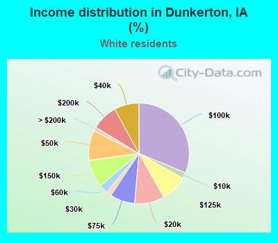 Income distribution in Dunkerton, IA (%)