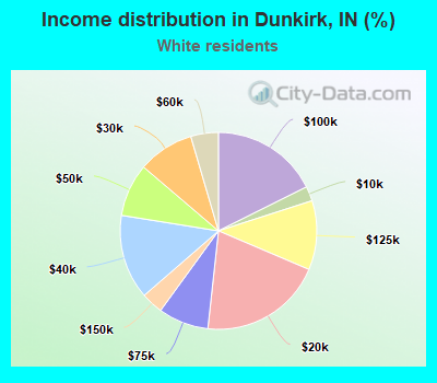 Income distribution in Dunkirk, IN (%)