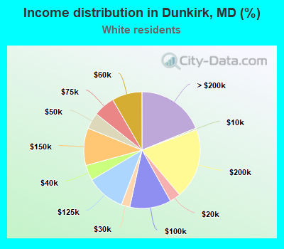Income distribution in Dunkirk, MD (%)