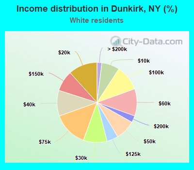 Income distribution in Dunkirk, NY (%)