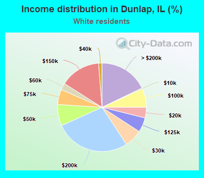 Income distribution in Dunlap, IL (%)