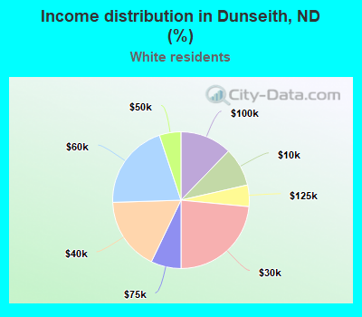 Income distribution in Dunseith, ND (%)