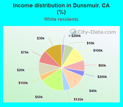 Income distribution in Dunsmuir, CA (%)