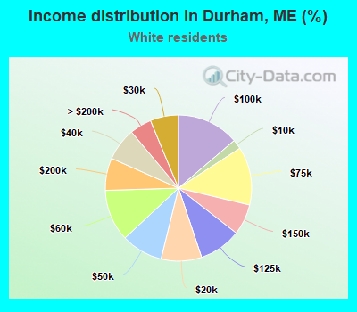 Income distribution in Durham, ME (%)