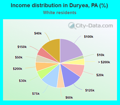 Income distribution in Duryea, PA (%)