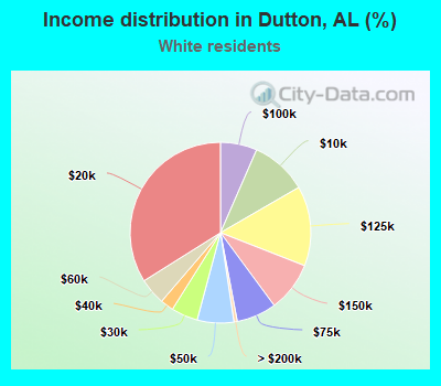Income distribution in Dutton, AL (%)