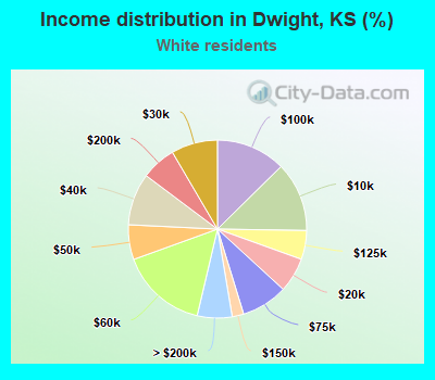 Income distribution in Dwight, KS (%)