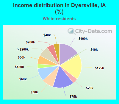Income distribution in Dyersville, IA (%)