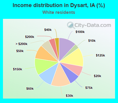 Income distribution in Dysart, IA (%)