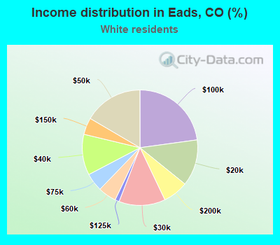 Income distribution in Eads, CO (%)