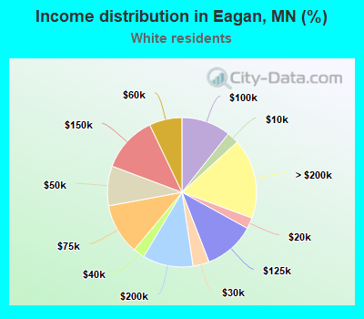 Income distribution in Eagan, MN (%)