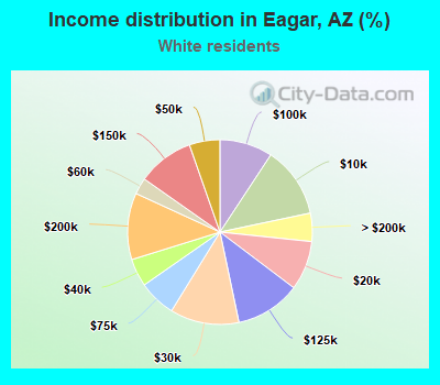 Income distribution in Eagar, AZ (%)