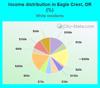 Income distribution in Eagle Crest, OR (%)