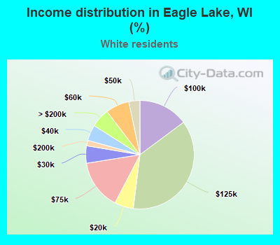 Income distribution in Eagle Lake, WI (%)