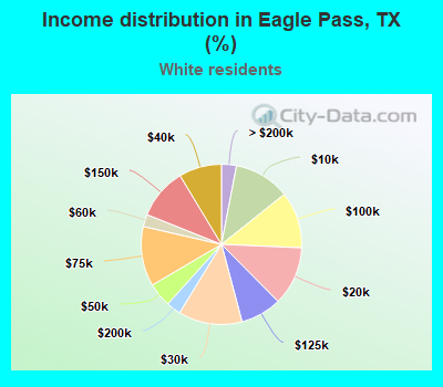 Income distribution in Eagle Pass, TX (%)