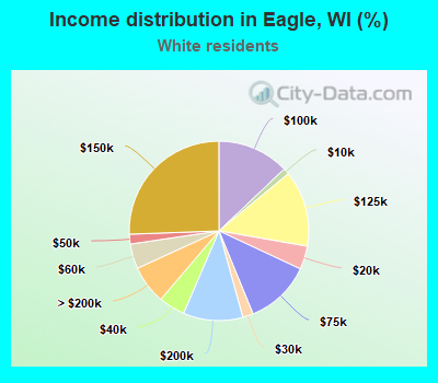 Income distribution in Eagle, WI (%)